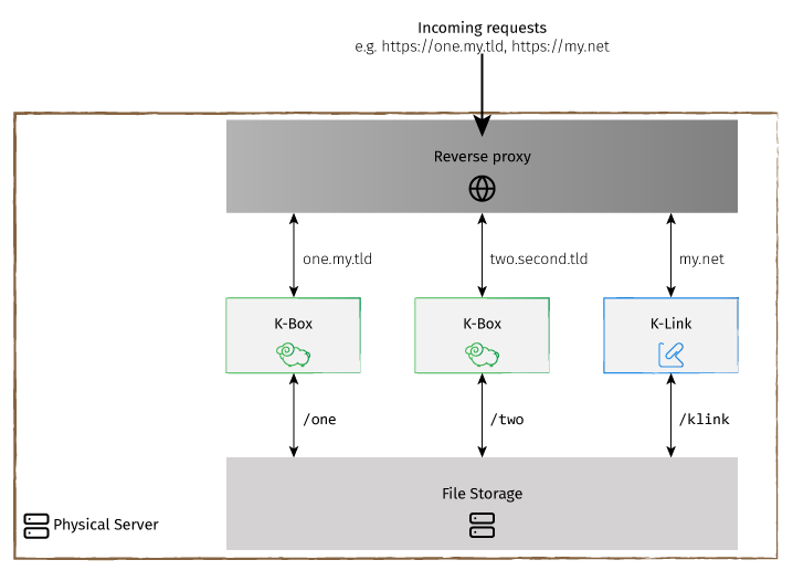 K-Link deployed alongside other K-Boxes
